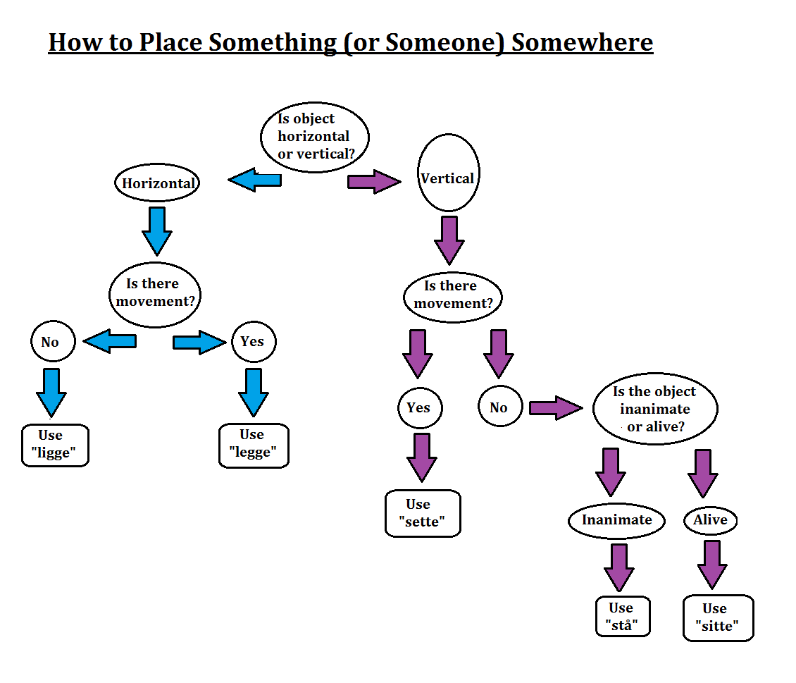 Flowchart for picking verb for placing something